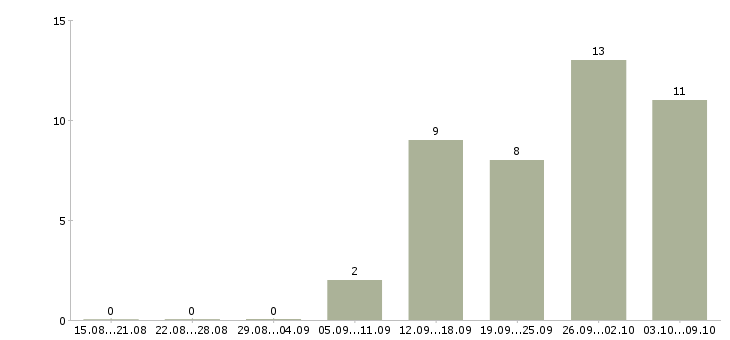 Работа специалист проекта в Кемерово - Число вакансий в Кемерово по специальности специалист проекта за 2 месяца