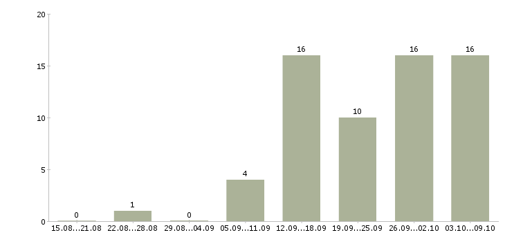 Работа сотрудник в сети в Коломне - Число вакансий в Коломне по специальности сотрудник в сети за 2 месяца
