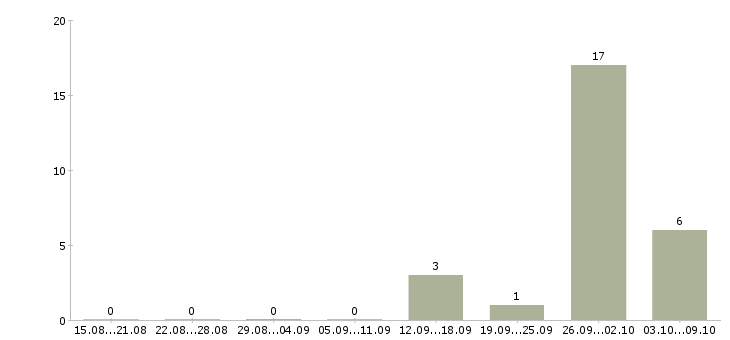 Работа рабочие вахтой в Королеве - Число вакансий в Королеве по специальности рабочие вахтой за 2 месяца