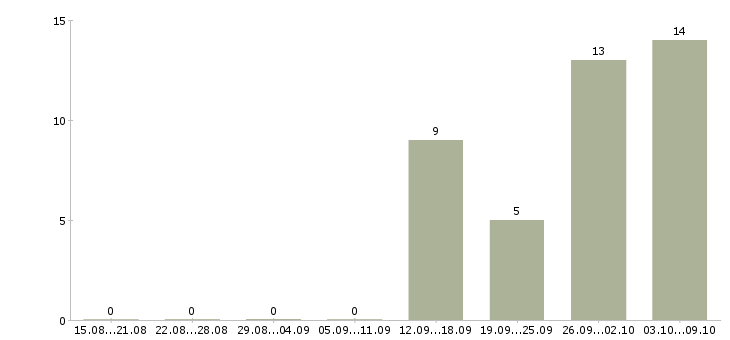 Работа упаковщик вахта в Костроме - Число вакансий в Костроме по специальности упаковщик вахта за 2 месяца