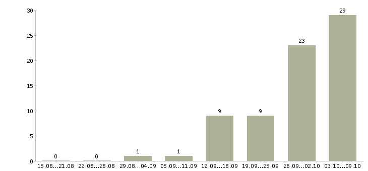 Работа грузчик на склад в Курске - Число вакансий в Курске по специальности грузчик на склад за 2 месяца