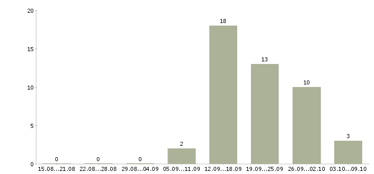 Работа офисный сотрудник в Курске - Число вакансий в Курске по специальности офисный сотрудник за 2 месяца