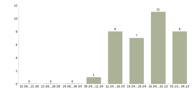 Работа для хороших людей в Липецке - Число вакансий в Липецке по специальности для хороших людей за 2 месяца
