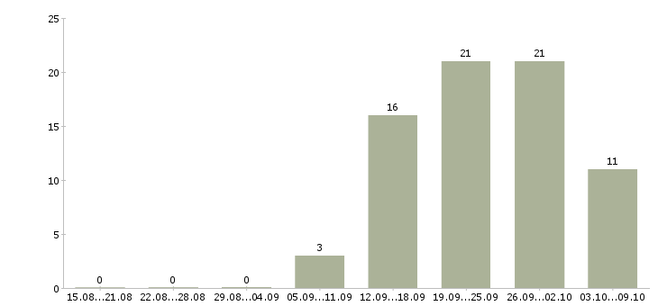 Работа менеджер 1с в Липецке - Число вакансий в Липецке по специальности менеджер 1с за 2 месяца