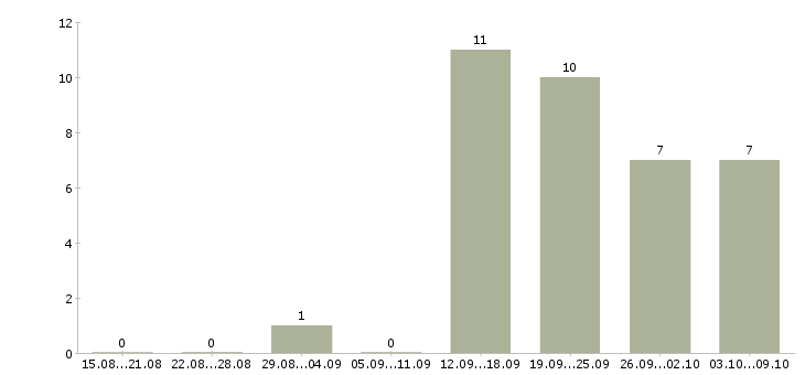 Работа сотрудник на учет в Липецке - Число вакансий в Липецке по специальности сотрудник на учет за 2 месяца