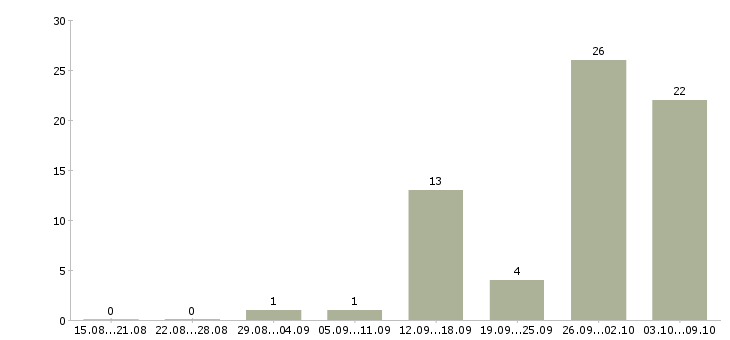Работа упаковка фасовка в Липецке - Число вакансий в Липецке по специальности упаковка фасовка за 2 месяца