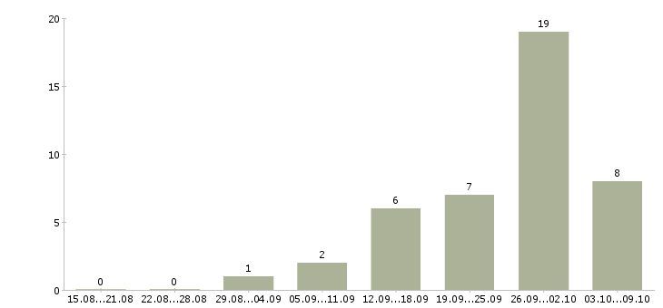 Работа менеджер для работы в интернете в Люберцах - Число вакансий в Люберцах по специальности менеджер для работы в интернете за 2 месяца