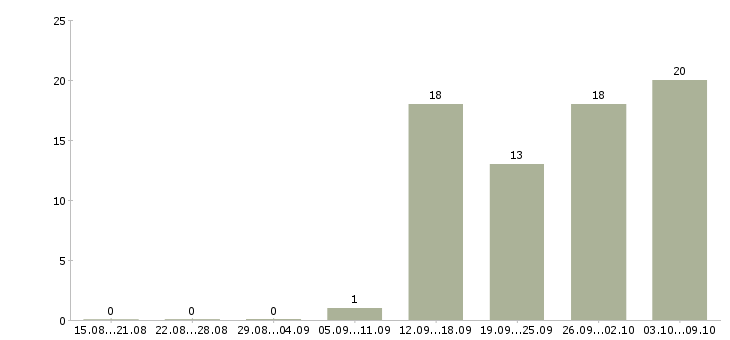 Работа подработка на вечер в Москве - Число вакансий в Москве по специальности подработка на вечер за 2 месяца