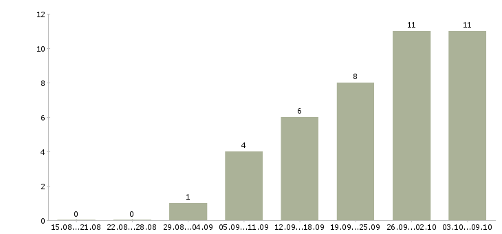 Работа требуется массажист в Москве - Число вакансий в Москве по специальности требуется массажист за 2 месяца