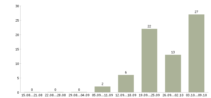 Работа кассир 2 2 в Мурманске - Число вакансий в Мурманске по специальности кассир 2 2 за 2 месяца