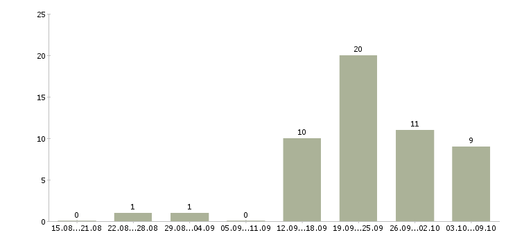 Работа менеджер заказа в Новокузнецке - Число вакансий в Новокузнецке по специальности менеджер заказа за 2 месяца