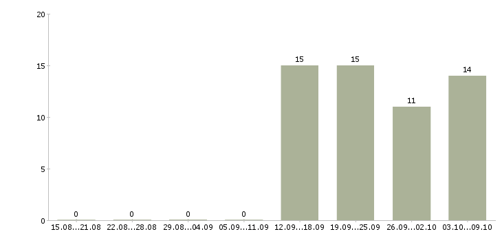 Работа специалист по клиентам в Обнинске - Число вакансий в Обнинске по специальности специалист по клиентам за 2 месяца