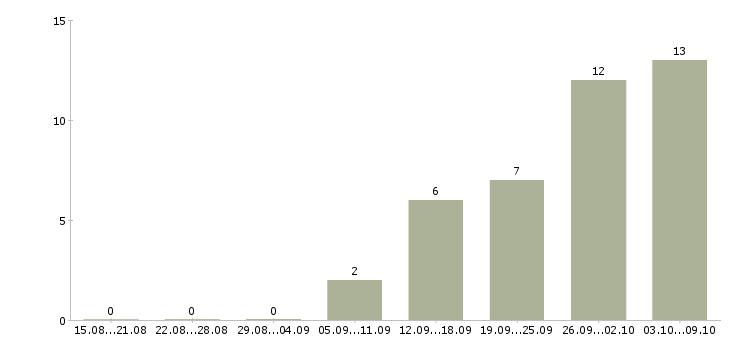 Работа корпоративный менеджер в Одинцово - Число вакансий в Одинцово по специальности корпоративный менеджер за 2 месяца