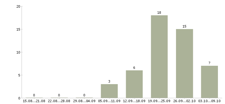 Работа специалист на производство в Оренбурге - Число вакансий в Оренбурге по специальности специалист на производство за 2 месяца