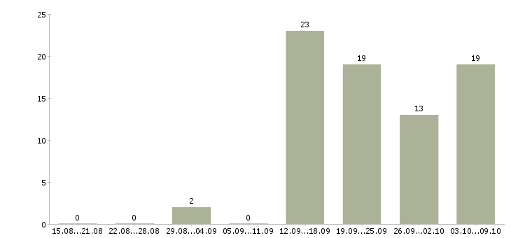 Работа администратор обучение в Орле - Число вакансий в Орле по специальности администратор обучение за 2 месяца