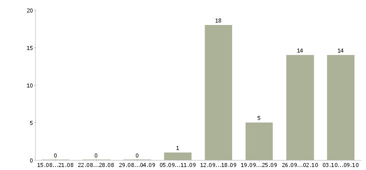 Работа вахтой разнорабочие в Пензе - Число вакансий в Пензе по специальности вахтой разнорабочие за 2 месяца