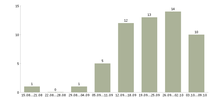 Работа через интернет дома в Пензе - Число вакансий в Пензе по специальности через интернет дома за 2 месяца