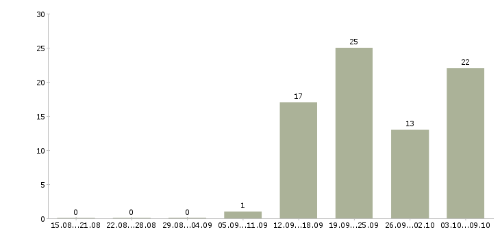 Работа комплектовщик на склад в Пскове - Число вакансий в Пскове по специальности комплектовщик на склад за 2 месяца