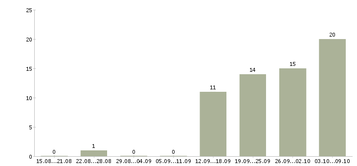 Работа интернет вакансия на дому в Рязани - Число вакансий в Рязани по специальности интернет вакансия на дому за 2 месяца