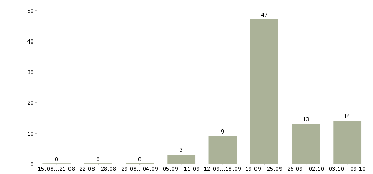 Работа сотрудник кассы в Рязани - Число вакансий в Рязани по специальности сотрудник кассы за 2 месяца