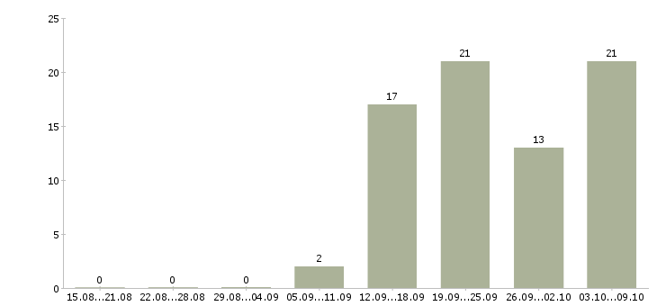 Работа требуются консультанты в Рязани - Число вакансий в Рязани по специальности требуются консультанты за 2 месяца