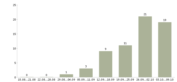 Работа менеджер по подбору персоналу в Самаре - Число вакансий в Самаре по специальности менеджер по подбору персоналу за 2 месяца