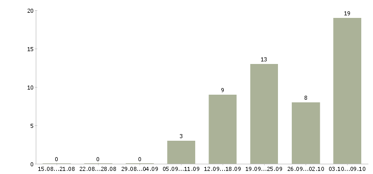 Работа оператор входящих звонков в Самаре - Число вакансий в Самаре по специальности оператор входящих звонков за 2 месяца