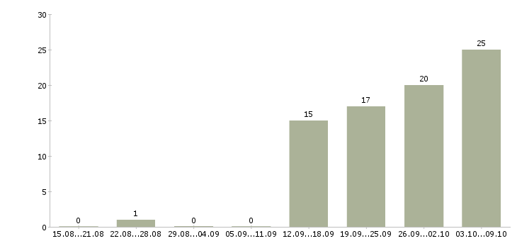 Работа требуется помощник в Самаре - Число вакансий в Самаре по специальности требуется помощник за 2 месяца