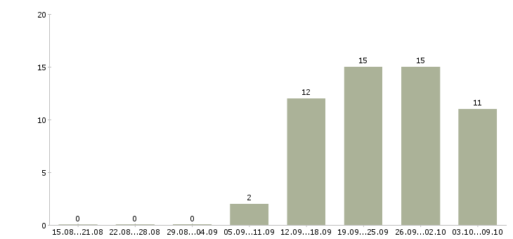 Работа тренер по обучению в Самаре - Число вакансий в Самаре по специальности тренер по обучению за 2 месяца