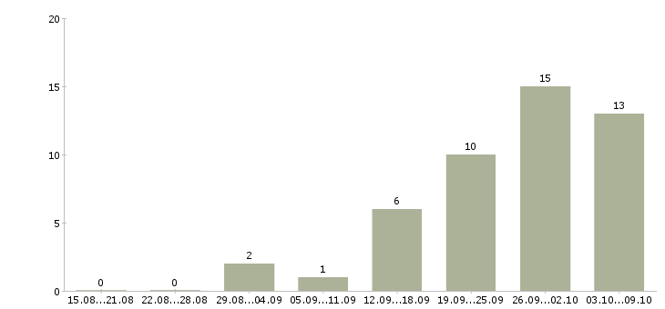 Работа менеджер по поиску в Саранске - Число вакансий в Саранске по специальности менеджер по поиску за 2 месяца