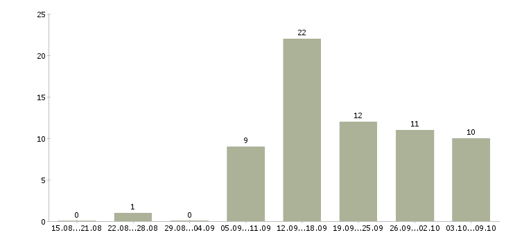 Работа менеджер по работе с магазинами в Саранске - Число вакансий в Саранске по специальности менеджер по работе с магазинами за 2 месяца