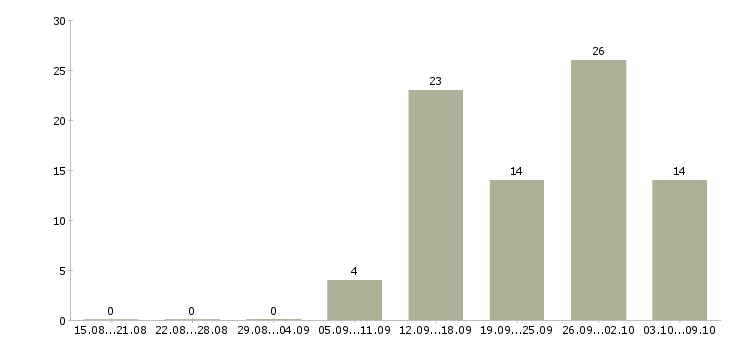 Работа управляющий магазинами в Саратове - Число вакансий в Саратове по специальности управляющий магазинами за 2 месяца