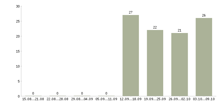 Работа водителем в выходные в Смоленске - Число вакансий в Смоленске по специальности водителем в выходные за 2 месяца