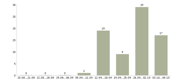 Работа подработка без опыта в Смоленске - Число вакансий в Смоленске по специальности подработка без опыта за 2 месяца