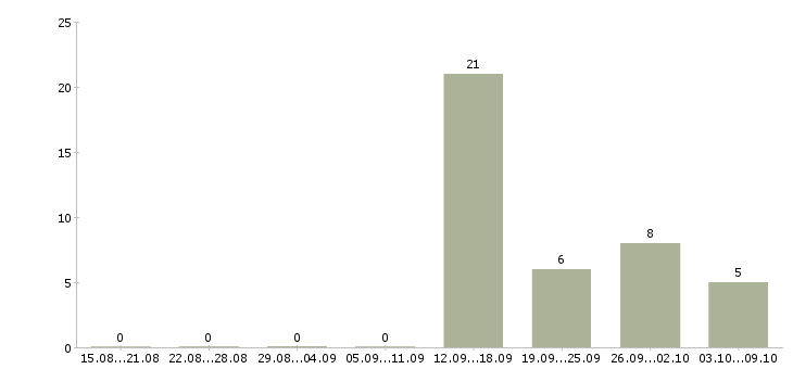 Работа специалист банка в Смоленске - Число вакансий в Смоленске по специальности специалист банка за 2 месяца