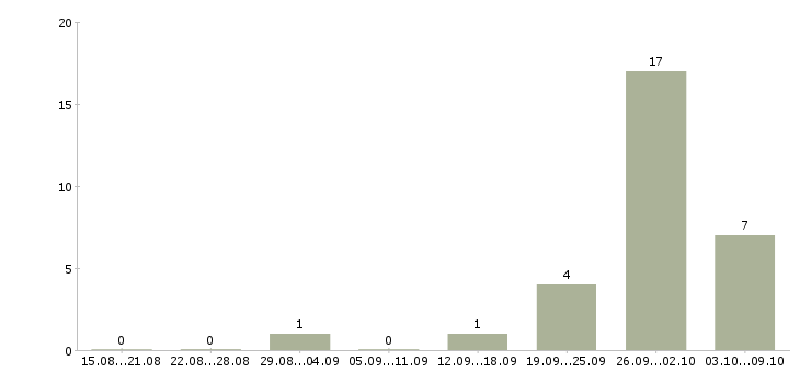 Работа сотрудник в интернете в Солнечногорске - Число вакансий в Солнечногорске по специальности сотрудник в интернете за 2 месяца