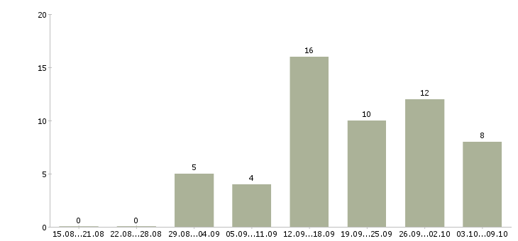 Работа банковский сотрудник в Сургуте - Число вакансий в Сургуте по специальности банковский сотрудник за 2 месяца
