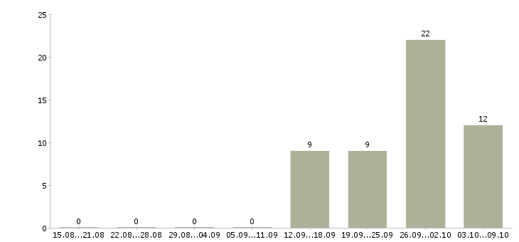 Работа кассир день в Сыктывкаре - Число вакансий в Сыктывкаре по специальности кассир день за 2 месяца