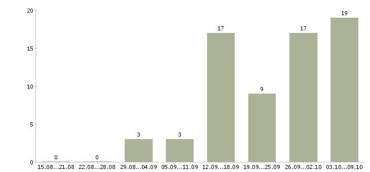 Работа удаленная в интернете в Сыктывкаре - Число вакансий в Сыктывкаре по специальности удаленная в интернете за 2 месяца