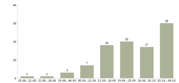 Работа менеджер интернет магазина в Туле - Число вакансий в Туле по специальности менеджер интернет магазина за 2 месяца