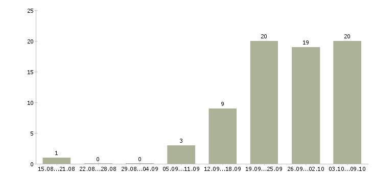 Работа сотрудники на своем пк в Туле - Число вакансий в Туле по специальности сотрудники на своем пк за 2 месяца