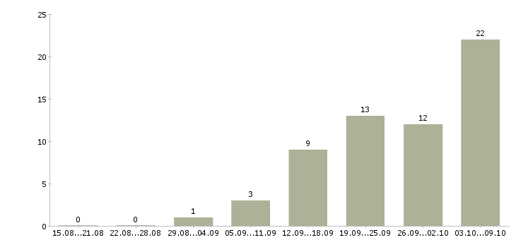 Работа рабочий персонал в Химках - Число вакансий в Химках по специальности рабочий персонал за 2 месяца