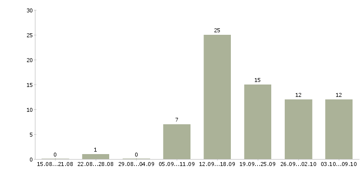 Работа менеджер по работе с магазинами в Чебоксарах - Число вакансий в Чебоксарах по специальности менеджер по работе с магазинами за 2 месяца