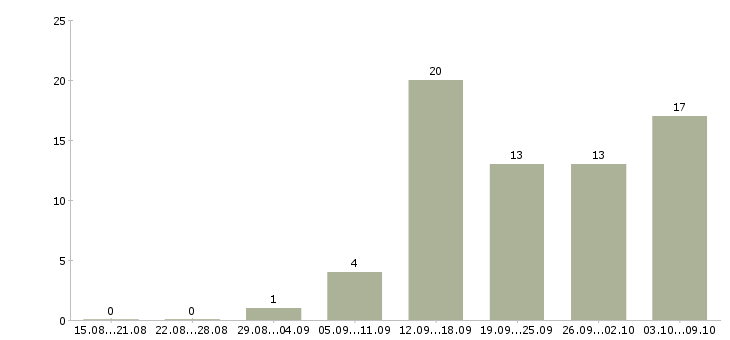 Работа менеджеры удаленная работа в Чебоксарах - Число вакансий в Чебоксарах по специальности менеджеры удаленная работа за 2 месяца