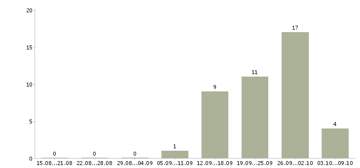 Работа оператор на заказы в Челябинске - Число вакансий в Челябинске по специальности оператор на заказы за 2 месяца