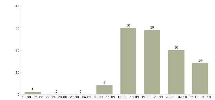 Работа подработка в офис в Челябинске - Число вакансий в Челябинске по специальности подработка в офис за 2 месяца