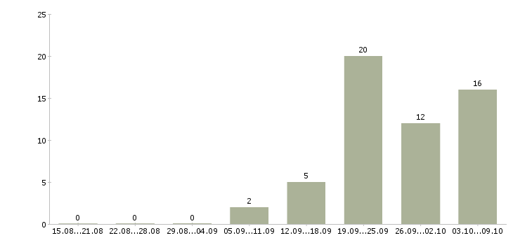 Работа руководитель смены в Челябинске - Число вакансий в Челябинске по специальности руководитель смены за 2 месяца