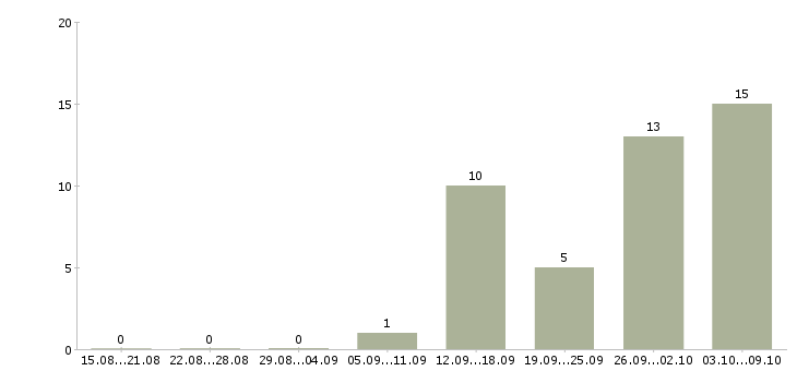 Работа менеджер на договора в Череповце - Число вакансий в Череповце по специальности менеджер на договора за 2 месяца