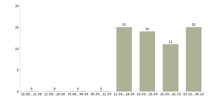 Работа руководитель в офис в Чехове - Число вакансий в Чехове по специальности руководитель в офис за 2 месяца