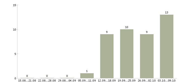 Работа рабочий на станке в Ярославле - Число вакансий в Ярославле по специальности рабочий на станке за 2 месяца